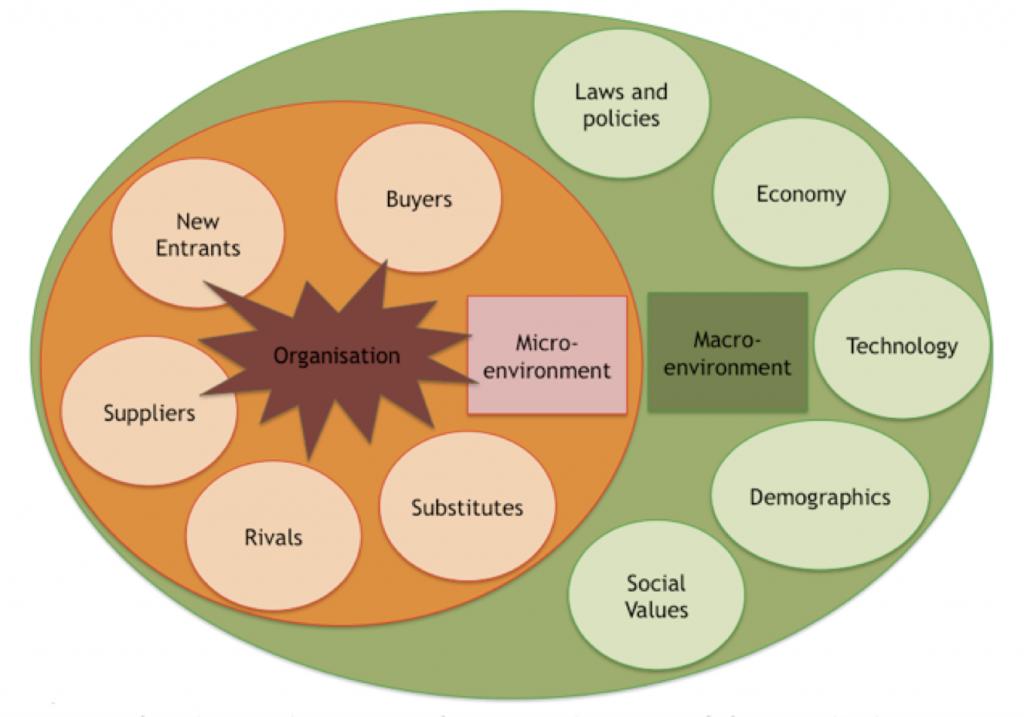 What Are The 6 External Environments Of Business Slideshare